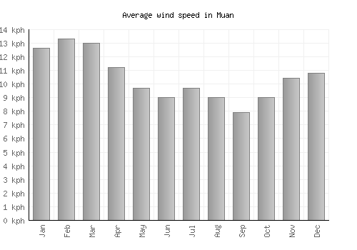 Muan average winspeed by month (km/h)