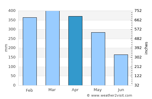Muaná average rain in April