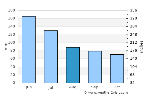 Muaná average rain in August