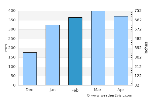 Muaná average rain in February