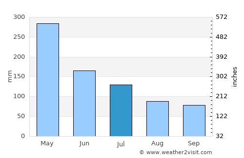 Muaná average rain in July
