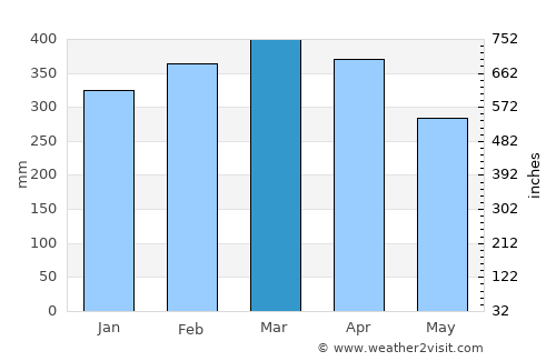 Muaná average rain in March