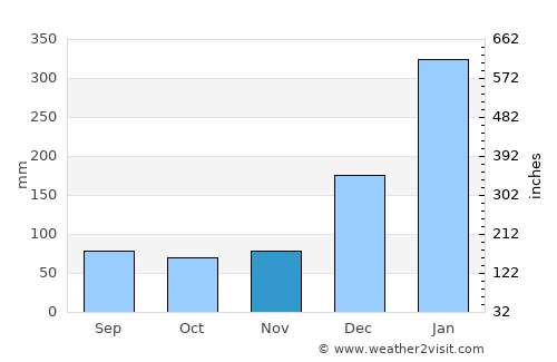 Muaná average rain in November