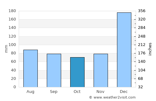 Muaná average rain in October
