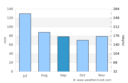 Muaná average rain in September