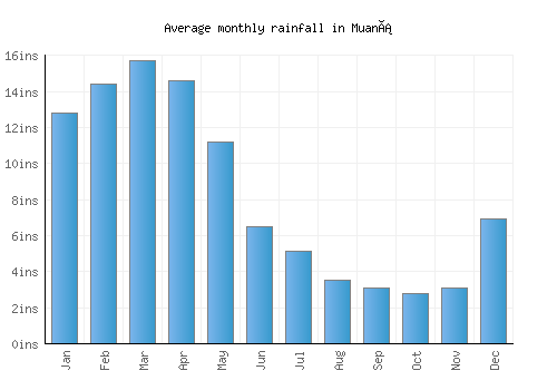 Muaná monthly rainfall chart (inches)