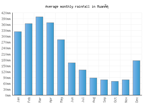 Muaná monthly rainfall chart (mm)