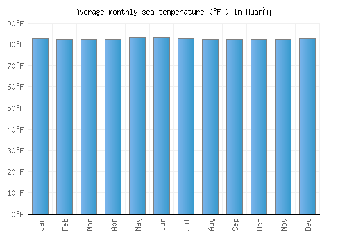 Muaná average sea temperature chart (Fahrenheit)