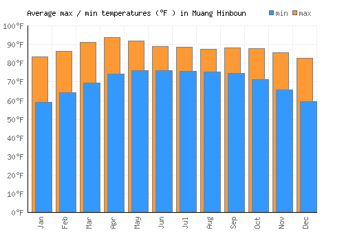 Muang Hinboun average minimum / maximum temperatures (Fahrenheit)