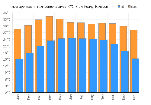 Muang Hinboun average minimum / maximum temperatures (Celsius)