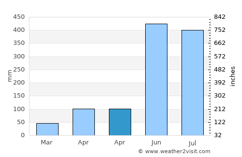 Muang Hinboun average rain in April