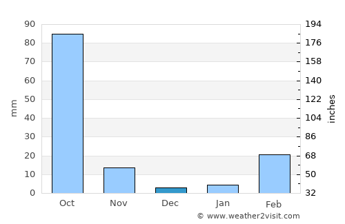 Muang Hinboun average rain in December