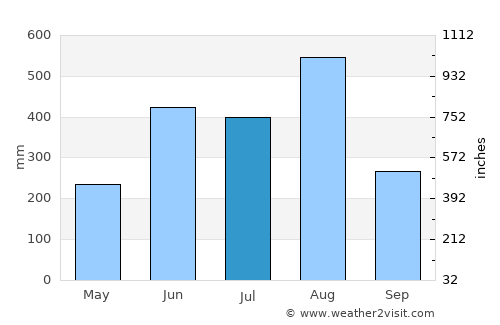 Muang Hinboun average rain in July