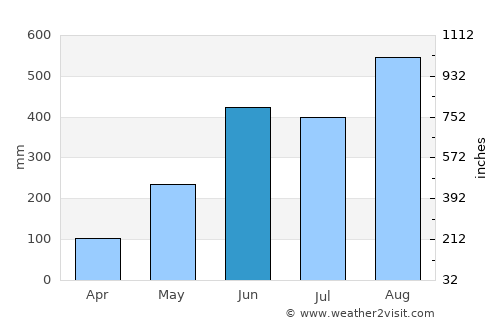 Muang Hinboun average rain in June