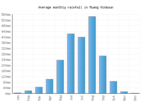 Muang Hinboun monthly rainfall chart (mm)