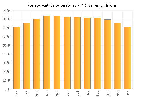 Muang Hinboun average temperature chart (Fahrenheit)
