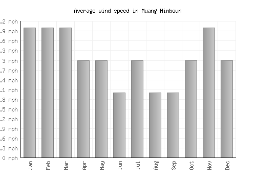 Muang Hinboun average winspeed by month (mph)