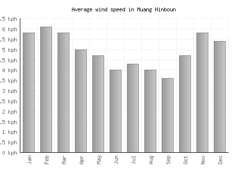 Muang Hinboun average winspeed by month (km/h)