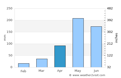Muang Kènthao average rain in April