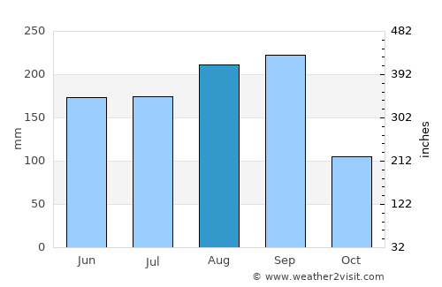 Muang Kènthao average rain in August