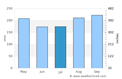 Muang Kènthao average rain in July