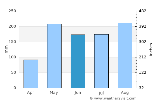 Muang Kènthao average rain in June