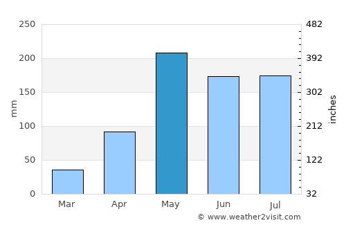 Muang Kènthao average rain in May