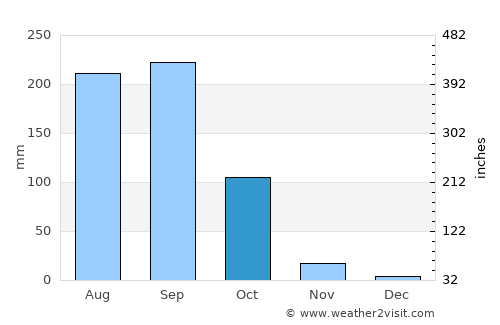 Muang Kènthao average rain in October