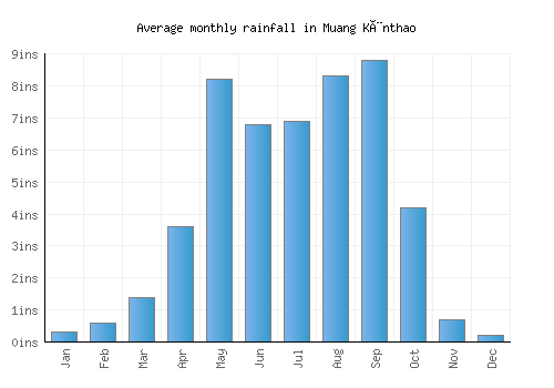 Muang Kènthao monthly rainfall chart (inches)