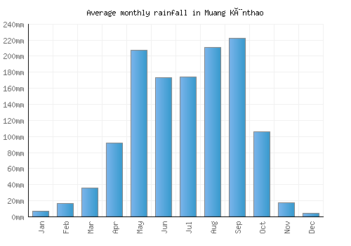 Muang Kènthao monthly rainfall chart (mm)