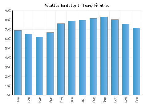 Muang Kènthao relative humidity averages