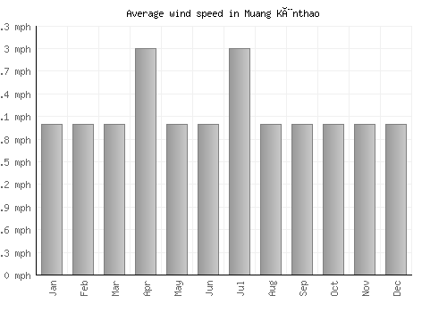 Muang Kènthao average winspeed by month (mph)