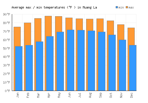 Muang La average minimum / maximum temperatures (Fahrenheit)