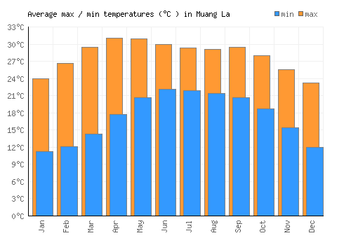 Muang La average minimum / maximum temperatures (Celsius)