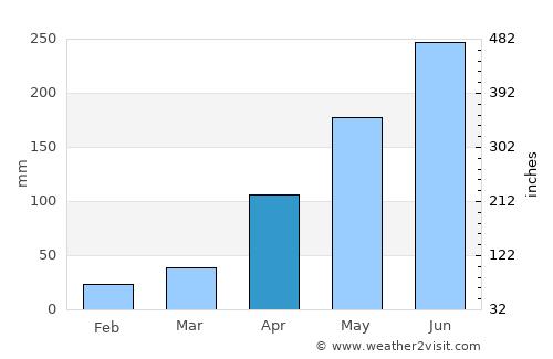Muang La average rain in April