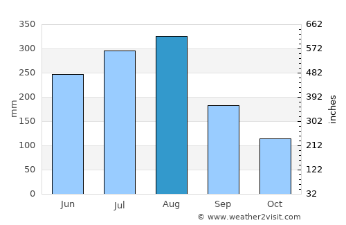 Muang La average rain in August