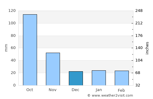 Muang La average rain in December