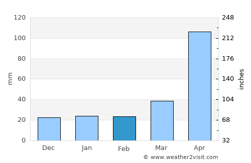 Muang La average rain in February