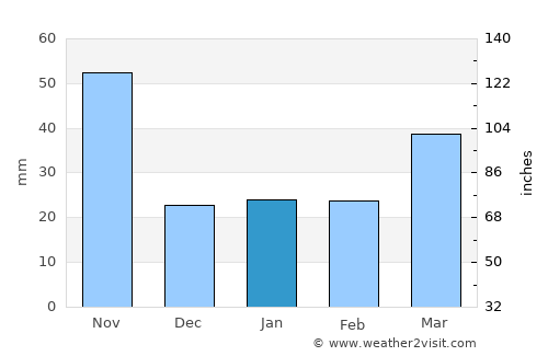 Muang La average rain in January