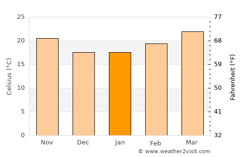 Muang La average temperature in January