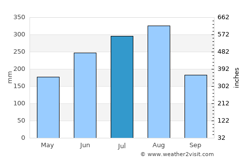 Muang La average rain in July