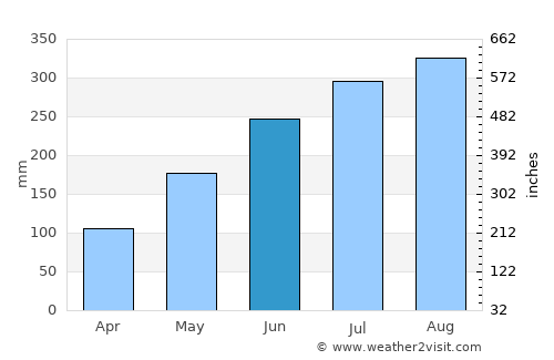 Muang La average rain in June