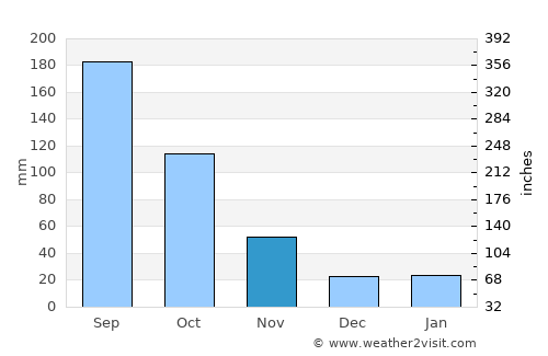 Muang La average rain in November