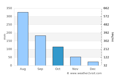 Muang La average rain in October