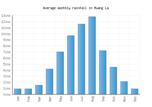Muang La monthly rainfall chart (inches)