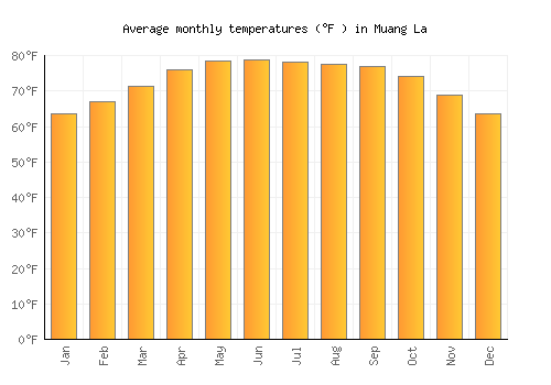 Muang La average temperature chart (Fahrenheit)