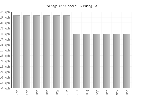 Muang La average winspeed by month (mph)