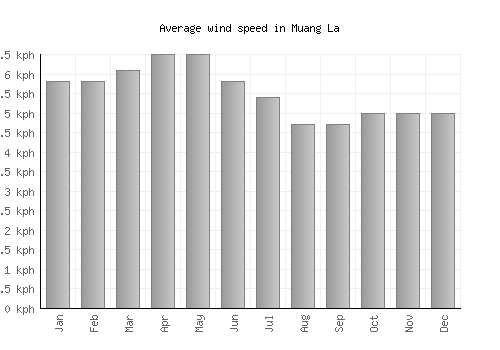 Muang La average winspeed by month (km/h)