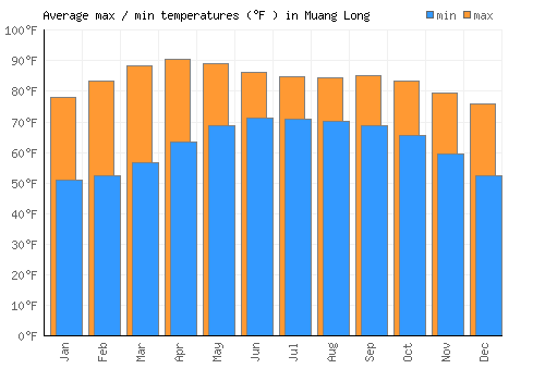 Muang Long average minimum / maximum temperatures (Fahrenheit)