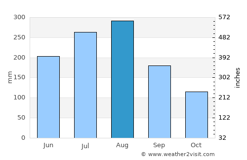 Muang Long average rain in August